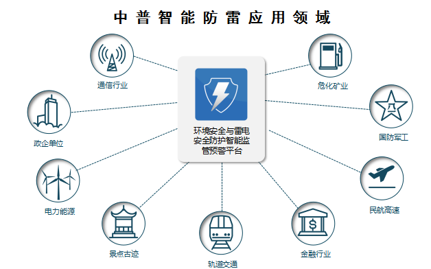 雷電預警系統(tǒng)