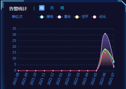 避雷器在線監(jiān)測(cè)系統(tǒng)