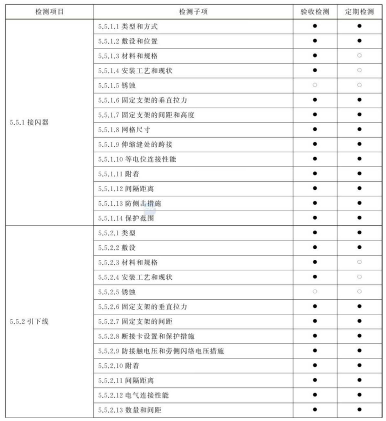 防雷檢測項(xiàng)目