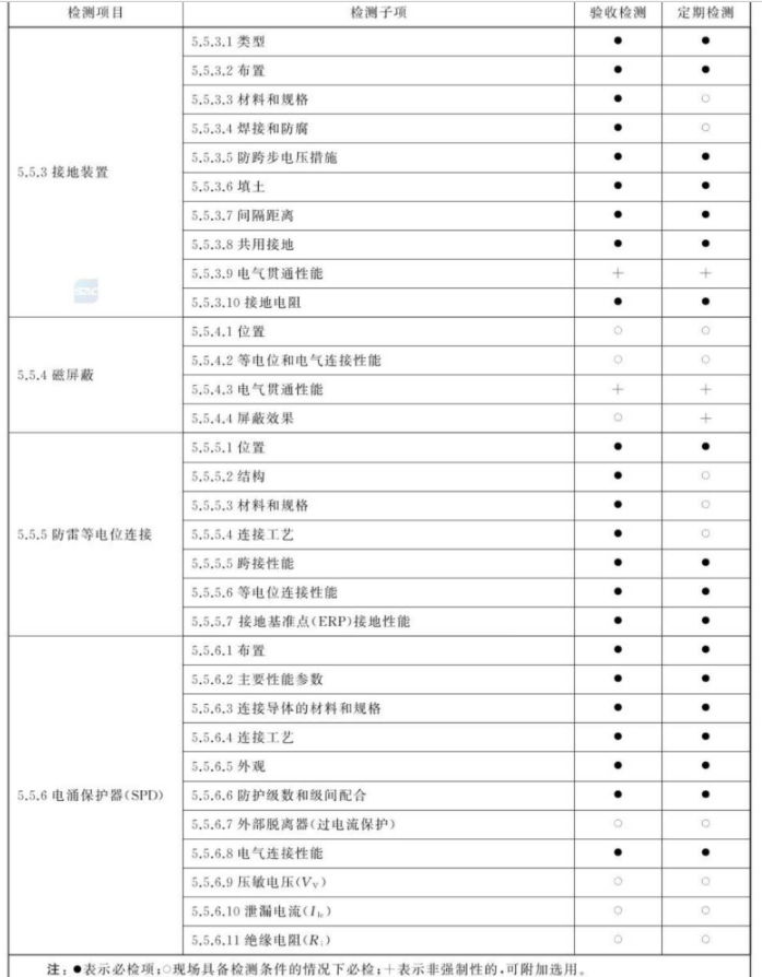 防雷檢測項(xiàng)目2